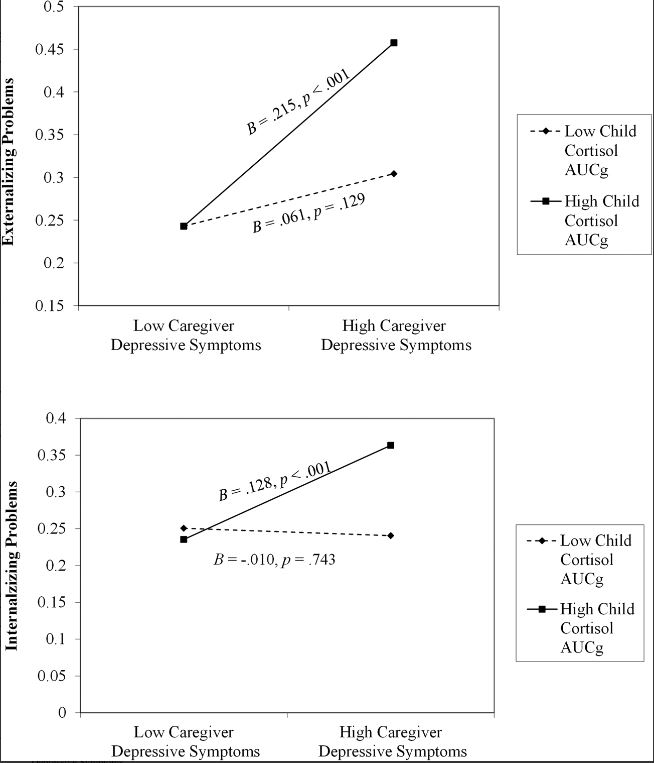 #TBT to another insightful read from the #RDoC special issue. Using RTC data &amp; RDoC-informed approaches to examine children's differential susceptibility, indexed by cortisol AUCg, in relation to caregivers' depressive symptoms; <a href="/SihongLiu1/">Dr. Sihong Liu</a> doi.org/10.1017/S09545…