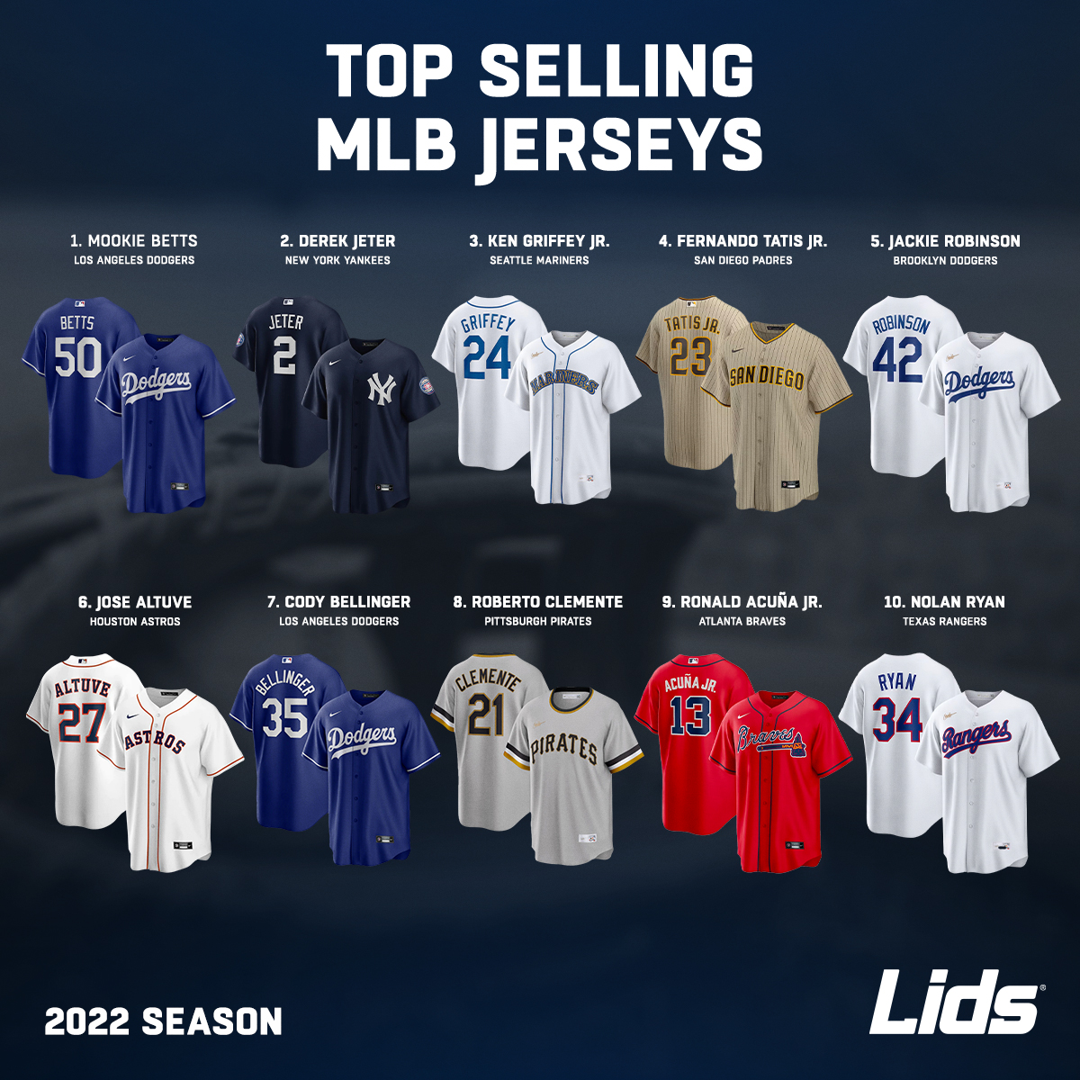 Lids on X: Our top 10 best-selling MLB player jerseys ⚾️🏟 What shocks you  the most?  / X