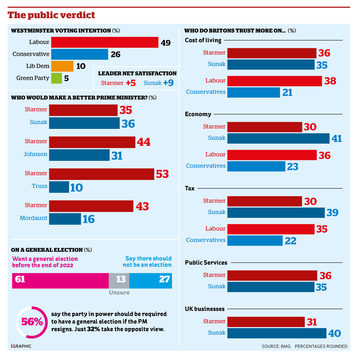 EXC @theipaper Poll hope for Sunak? Labour still has huge lead over the Tories, @BMGResearch finds - *but* new PM is preferred over Starmer to handle the economy, taxation and business support. On best PM, Sunak backed by 36% with Starmer on 35%. inews.co.uk/news/politics/…