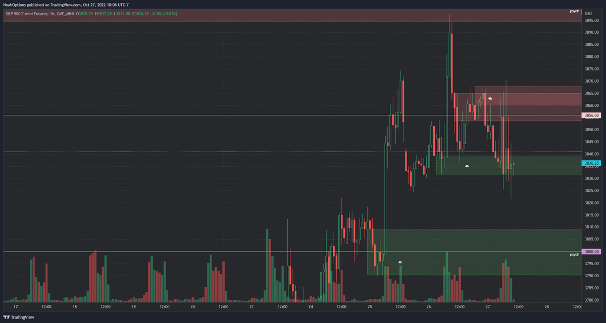 noahktrades's tweet photo. Rangebound ahead of earnings as we predicted last night. $ES is running wicks on the top and bottom of the range before reverting to the mean of this range. Lots of "traps" - play the extremes w looser stops and smaller size or sit out and wait for the break https://t.co/f8K9ltfxZg