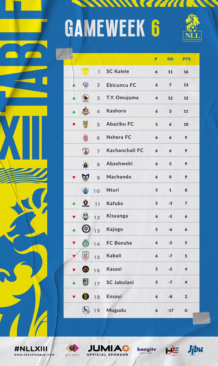 ntare_league's tweet photo. #NLLXIII Table Standings after Game Week 6. @sc_kalele and @fcebicuncu maintain 1st and 2nd position. On form @Kashoro_FC jump into 4th while #NLLXII champions @nshera_fc move 6th after gathering 3 points from their appeal of their result in the game versus @kisyangafc. https://t.co/TtKKK5hA4E