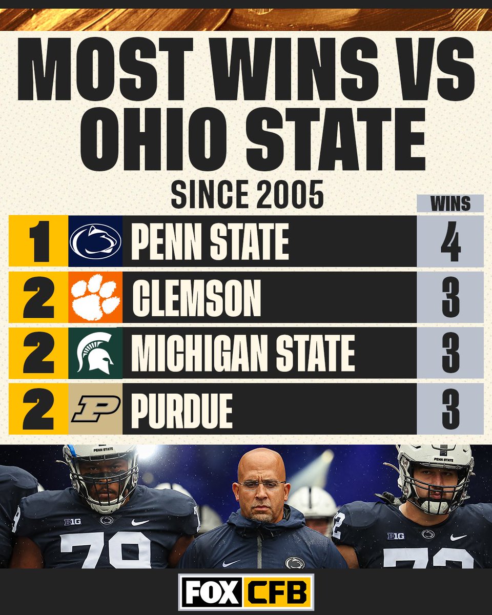 No team has defeated the Buckeyes as many times as the Nittany Lions have since 2005 👀 Will @PennStateFball give Ohio State trouble again this weekend? 🤔