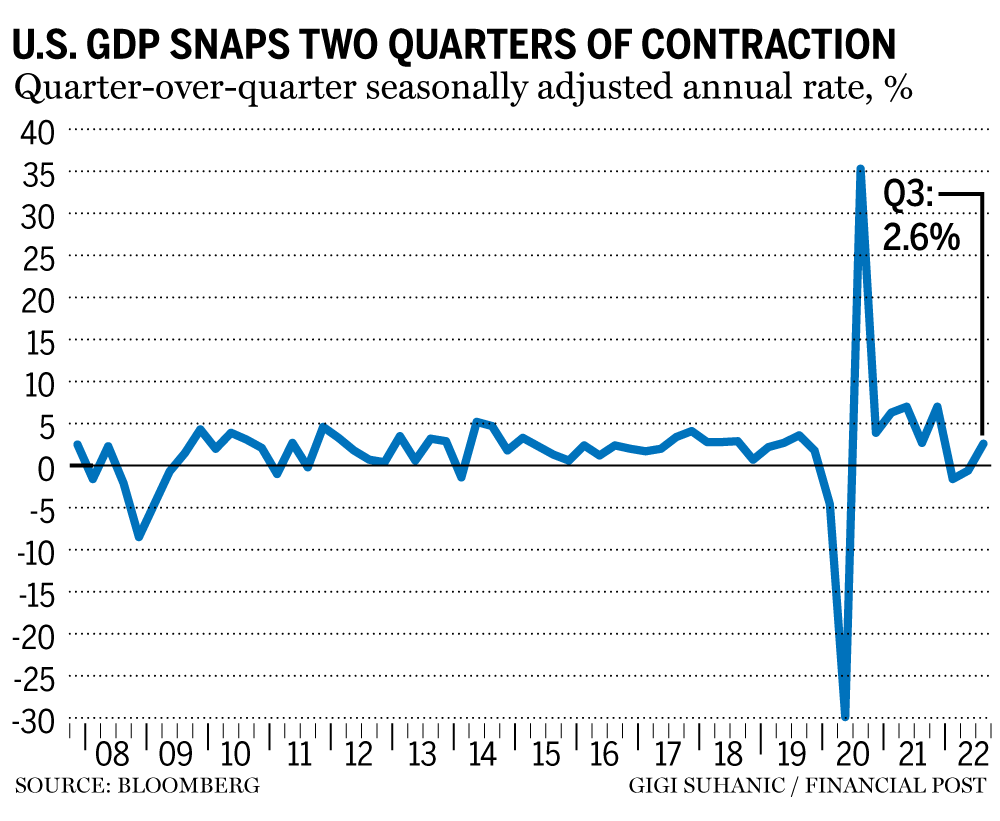 financialpost's tweet photo. 'Solid, just solid': U.S. GDP reboudn eases recession fears https://t.co/N1DgguumKH
#QGdp #TheGdp #UsGdp #cdnecon https://t.co/i26BWlVQKn