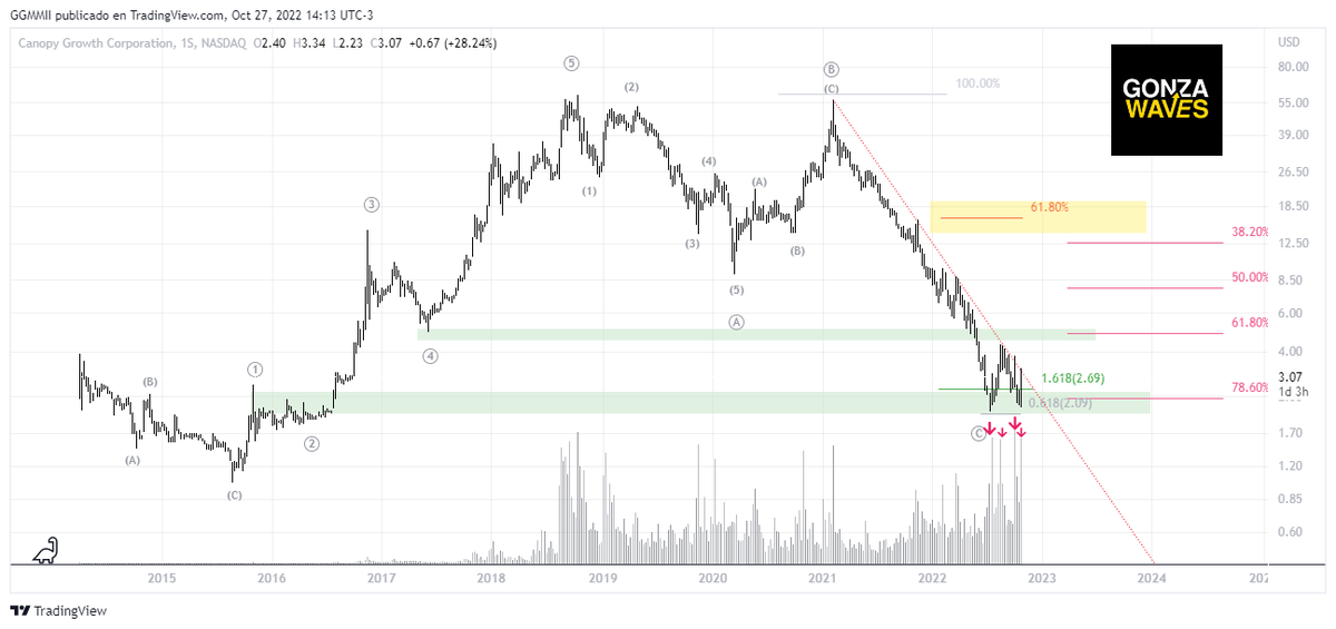 GONZAWAVES's tweet photo. $CGC Nuevo intento contra la TL bajista. Tanto el volumen de rechazo como el soporte actúan con fuerza. Veremos... https://t.co/vNqZANxv1G