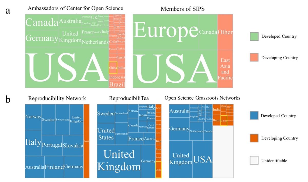 ufangyang's tweet photo. How does the Chinese-speaking #OpenScience community emerge? What are the challenges, achievements &amp; methods used to build it? Happy to announce our manuscript (https://t.co/T77U6u5kau) will be published in AMPPS, co-first authors (w/ @Haiyang_J @QingWan99752335...🧵/n  #NonWIRED https://t.co/LTalFMfM4o
