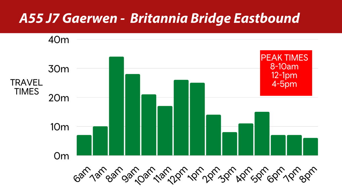 2/4 #A55 J7 to Britannia Bridge travelling eastbound off the island🚦

On average busiest journey times were:
 🔴35-20mins between 8-10am
🟠 20-25mins between 12-1pm
🟡 10-15mins between 4-5pm