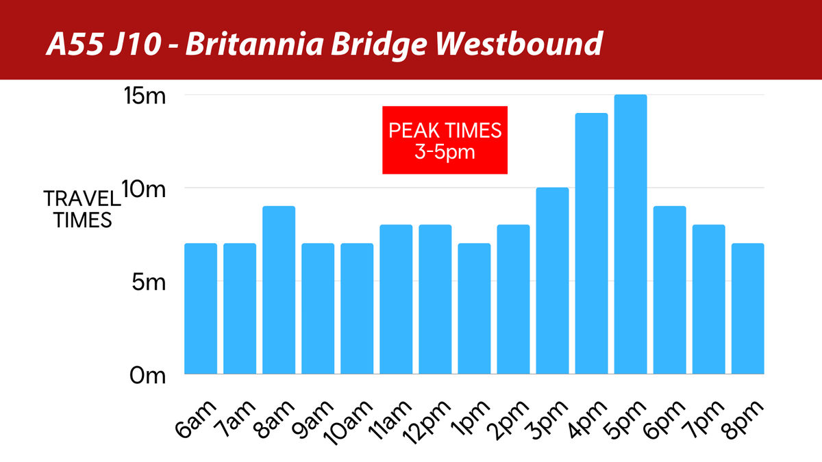 3/4 #A55 J10 to Britannia Bridge travelling westbound off the mainland🚦

On average busiest journeys times were: 
 🔴 10-15mins between 3-5pm