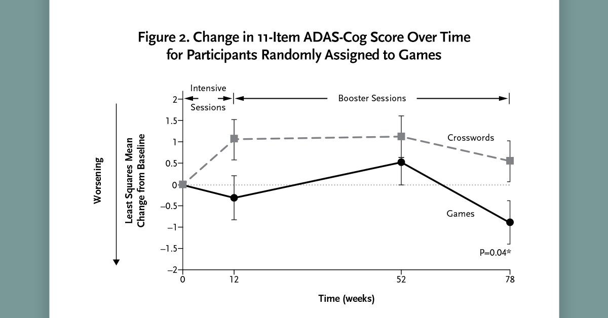 In this #RCT, Devanand et al. compared training with online games vs crossword puzzles in adults with mild cognitive impairment. Over 78 wks, online crossword puzzle training was associated with improved cognition compared to cognitive games. eviden.cc/3TVVB13 #Dementia