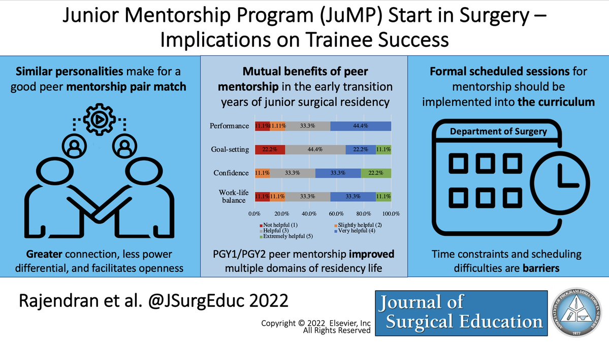 JSurgEduc's tweet photo. Junior Mentorship Program (JuMP) Start in Surgery—Implications on Trainee Success by Rajendran et al.: https://t.co/uBrDHdIVhD
#peermentorship #surgicalintern #surgicalresidency #transitionto residency #SurgEd #surgerytraining https://t.co/ZWrLv0fixz