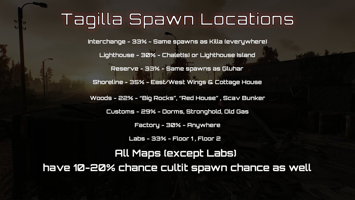 LogicaISoIution's tweet photo. #EscapeFromTarkov **HALLOWEEN EVENT**

- Cultist Intoxication is removed after death for free
- Tagilla has a 20-33% spawn rate depending on map
- Cultists have increased spawn rates
- Lootable Pumpkins have loot in them

More info coming to tarkov-changes shortly https://t.co/PzjMZvVpTl
