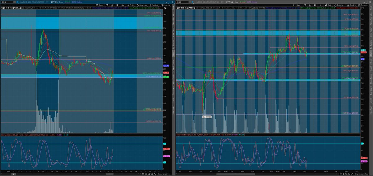 matamoros_16's tweet image. $qqq 10min/1hr chart
#premarktayanalysis 🌎
bulls defend 276.75 to bnb above 279.4 and rtst 283.81
bears defend 279.4 to bnb below 276.75 and rtst 272
[follow price no bias]*