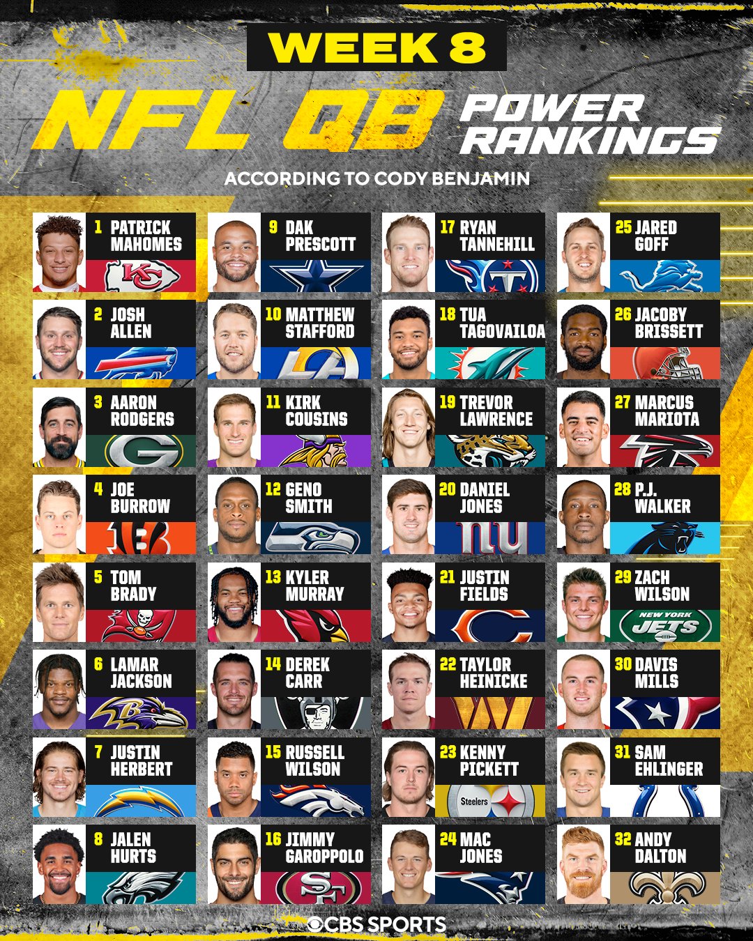 NFL on CBS 🏈 on Twitter "How we feeling about CodyJBenjamin's QB