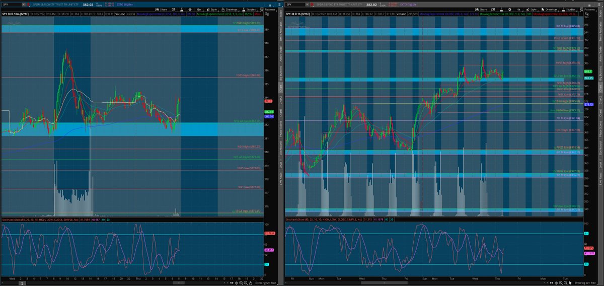 matamoros_16's tweet image. $spy 10min/1hr chart
#premarktayanalysis 🌎
bulls defend 381.20 to rtst 385.46&amp;gt;387.58&amp;gt;389.31
bears defend 385.46 to rtst 381.20&amp;gt;380.23&amp;gt;378.65

[follow price no bias]*