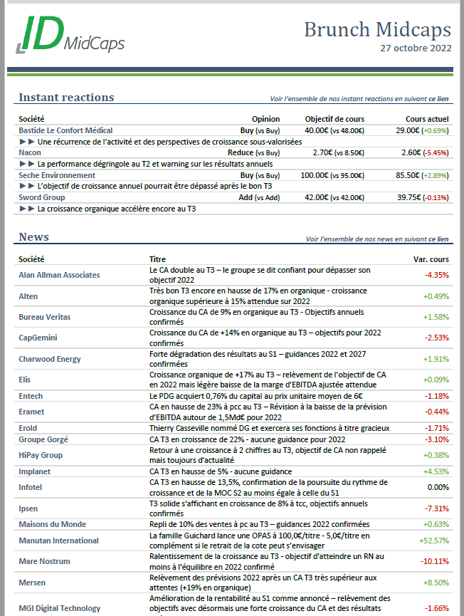 idmidcaps's tweet photo. Les news du jour (27/10/2022) sur les #smidcaps et nos avis positifs sur $SCHP, $BLC (malgré la dette) et nettement moins sur $NACON #NACON dont la publi du CAT2 a été décevante. Sinon bonne nouvelle : 1ère semaine de collecte hebdo positive pour les fonds Smidcaps #BOURSE https://t.co/tPvozpVx80