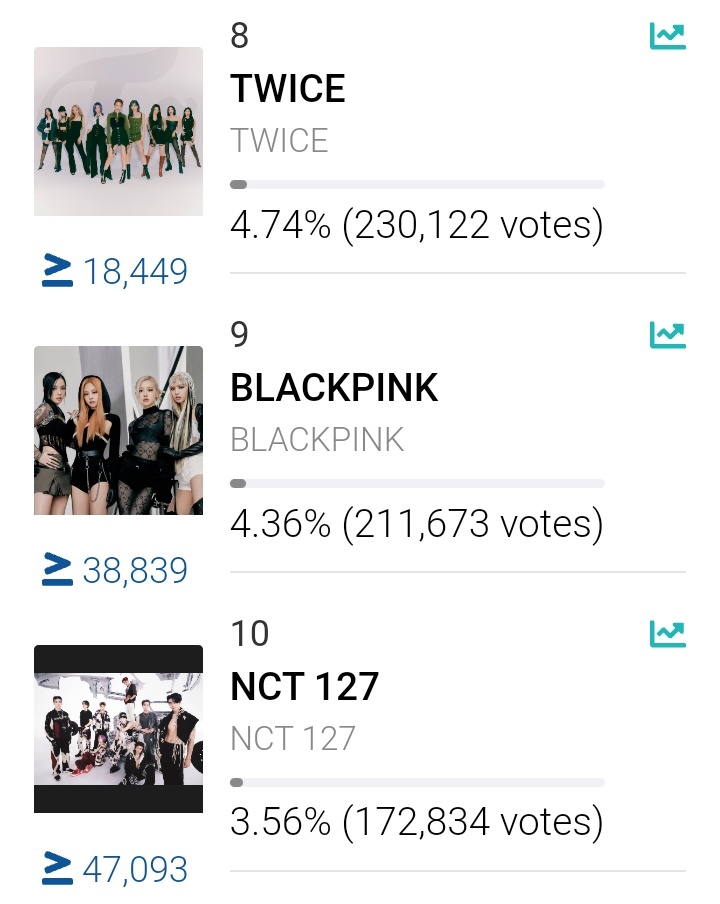 Vote đi mn ơi sắp rời khỏi top 10 gòi ráng lên mn ơi
VOTE BLACKPINKonMAMA 
#MAMAVOTE  #blackpink          <a href="/BLACKPINK/">BLACKPINKOFFICIAL</a>