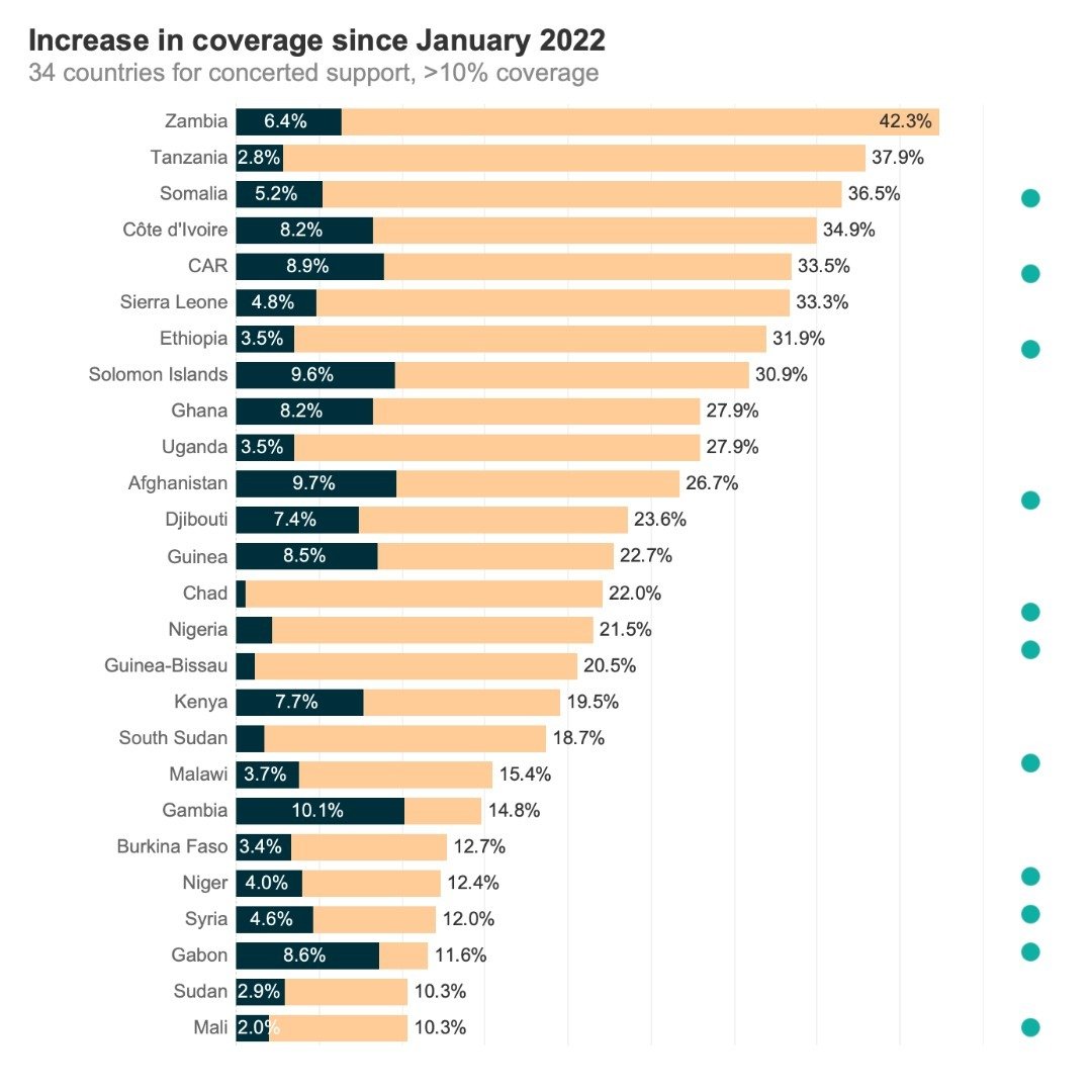 Congratulations to governments & partners staying the course to ensure #COVID19 vaccines reach those that need them most. Of the 34 countries identified for concerted support: 👏Mali is the latest to pass 10% coverage. 👏Zambia is the first country with >40% reported coverage.