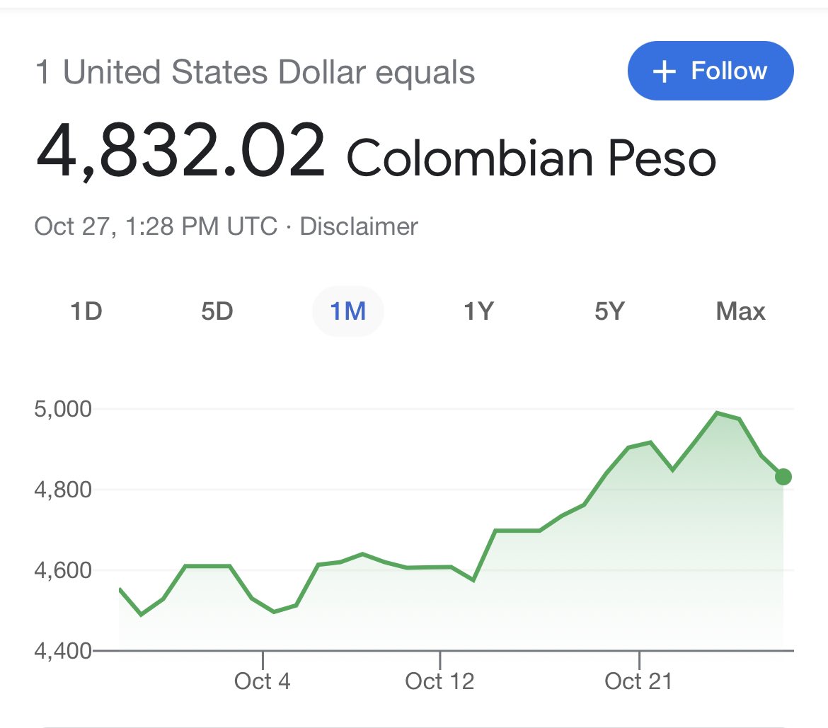 Lo bueno es que el dólar ya empezó a bajar. Seguro llega a 3700 pesos, en unos años!