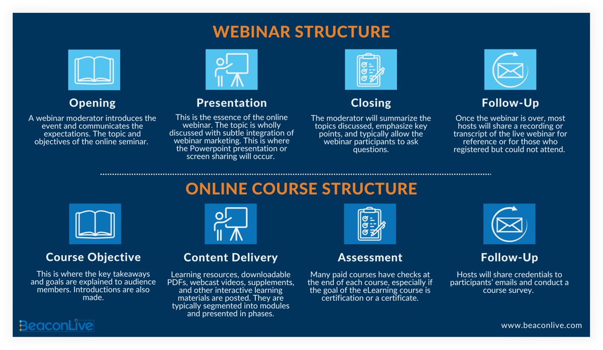 Since webinars and online courses take different amounts of time to complete, the design and pacing need to be different to obtain proper flow and engagement. #WebinarsVsOnlineCourses

Read the full article here: hubs.la/Q01nW1Hs0