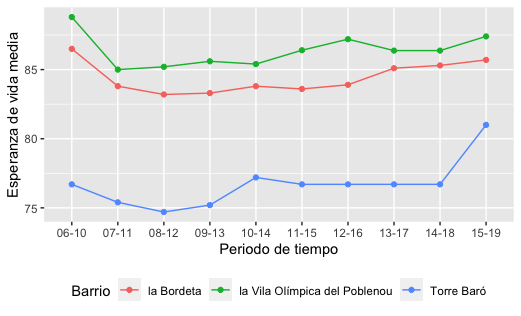sturm_steffi's tweet photo. Instead of writing my paper I plotted which barrio of Barcelona lives the longest, the shortest, and how long my favourite barrio lives. #OpendataBCN https://t.co/ladiaokDp3