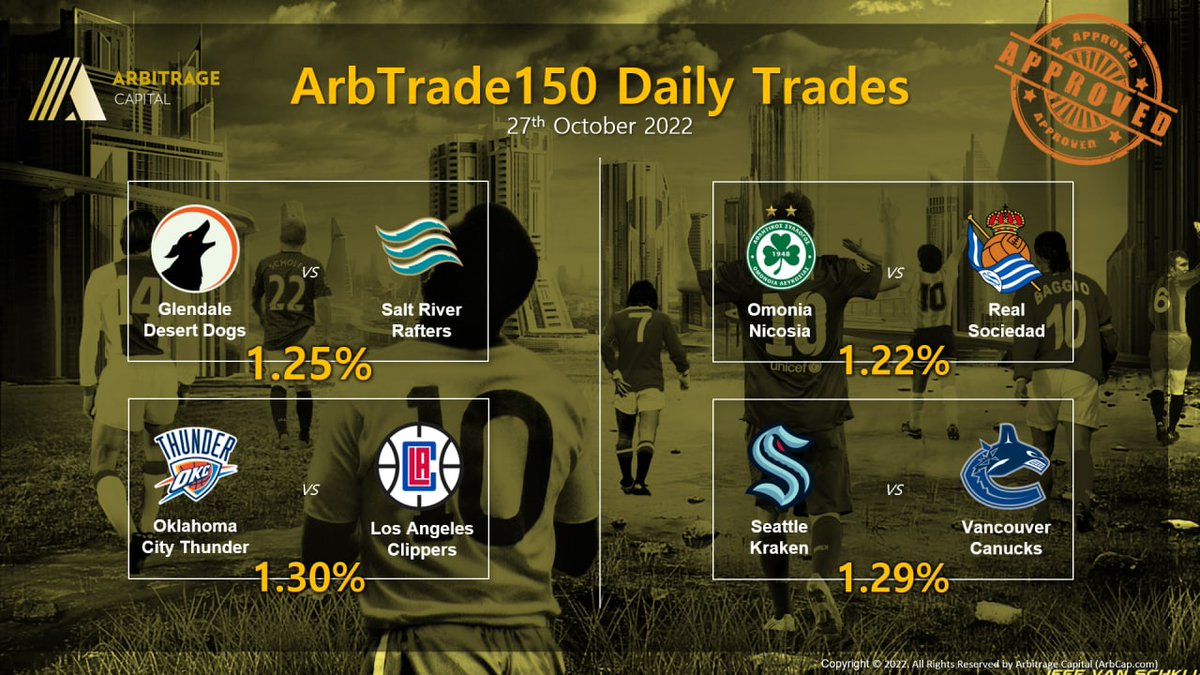 ArbCapGlobal's tweet photo. ArbTrade150 Daily Trades (27 October 2022).

Highest ROI: 1.30%
Lowest ROI: 1.22%
Average ROI: 1.265%

#ArbTrade150 #SportsArbitrage #ArbitrageTrading #ArbitrageCapital #ArbCap #ArbCapGlobal https://t.co/Qczehhx5GC