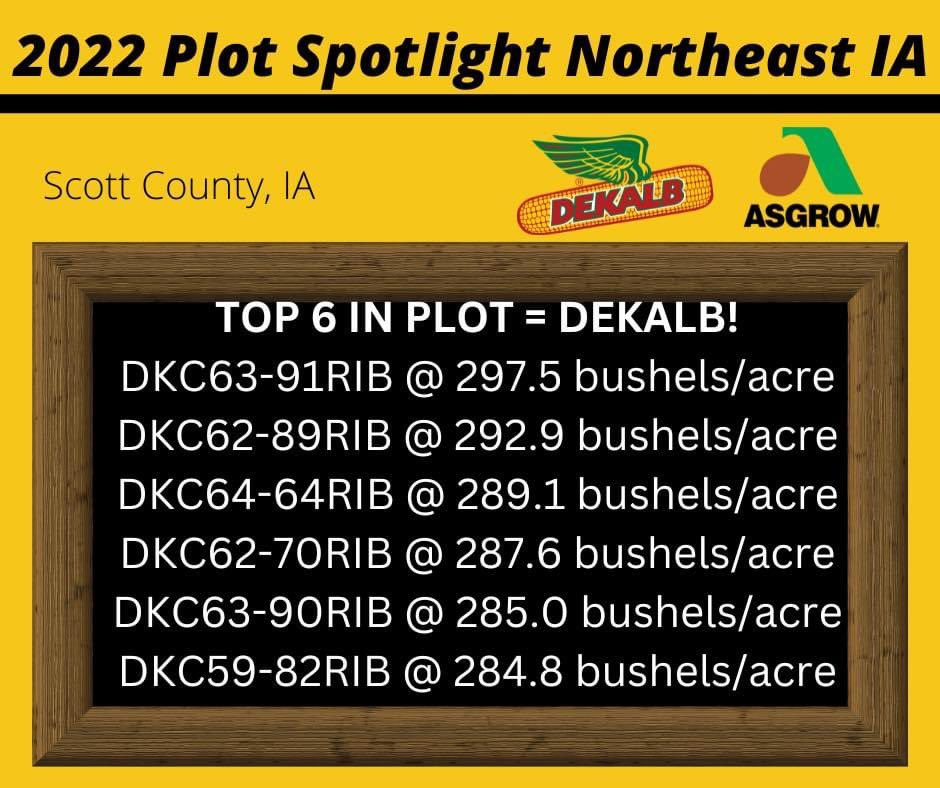 Persistency gets you there but Consistency keeps you there! <a href="/Asgrow_DEKALB/">DEKALB Asgrow Seed</a> continues to be consistent with great performance this year. Keep these numbers in my for your farm! <a href="/BayerTraits/">Bayer Traits & Systems</a> #winninghasroots