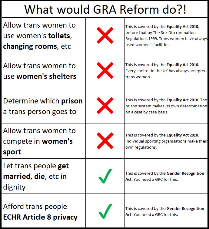 SuzDowson73's tweet photo. It is very clear that posters in the No To Self ID thread have no clue about GRR and Self ID. Opposing based on things that a GRC does not even do. They need to familiarise themselves with the Equality Act 2010 instead. #yesToSelfID https://t.co/zD7BPs6Uz5