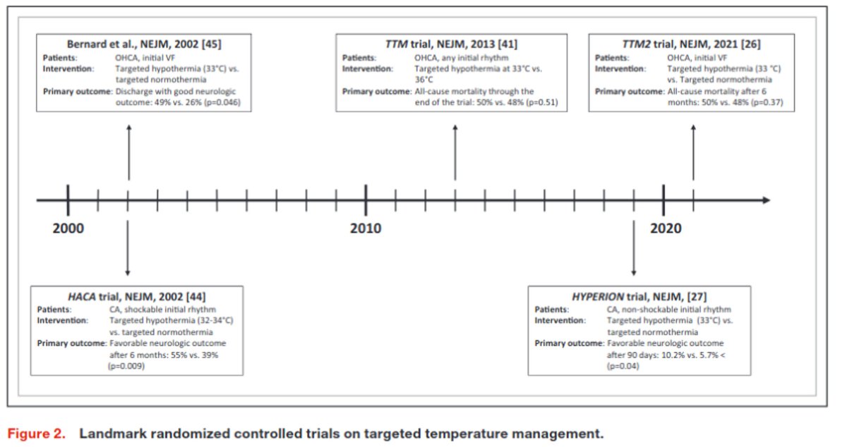 Targeted Temperature Management in Postresuscitation Care After Incorporating Results of the TTM2 Trial ➡️cooling techniques ➡️landmark trials 🚩cooling ➡️impact ➡️initiation ➡️duration ➡️complications Stay up-to-date with the critical care literature criticalcarereviews.com/latest-evidenc…