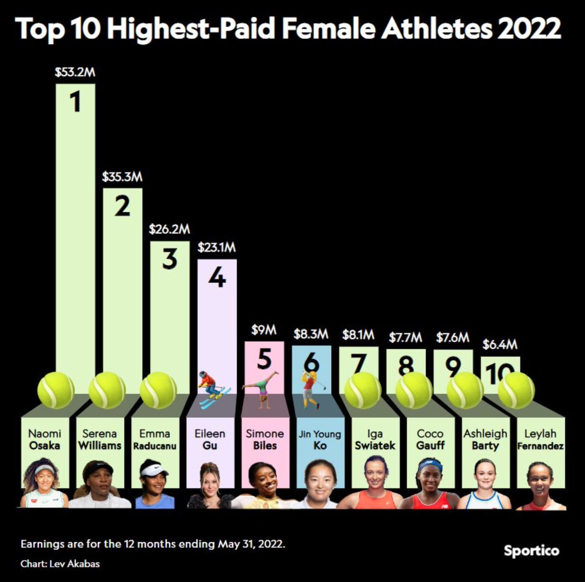 Canada's Leylah Fernandez ($6.4M in on-court winnings and endorsements) among the top paid female athletes in the world in 2022, according to @sportico. Naomi Osaka ($55.2M) led the way. Via @kbadenhausen and @LevAkabas. sportico.com/personalities/… @leylahfernandez 🎾🇨🇦