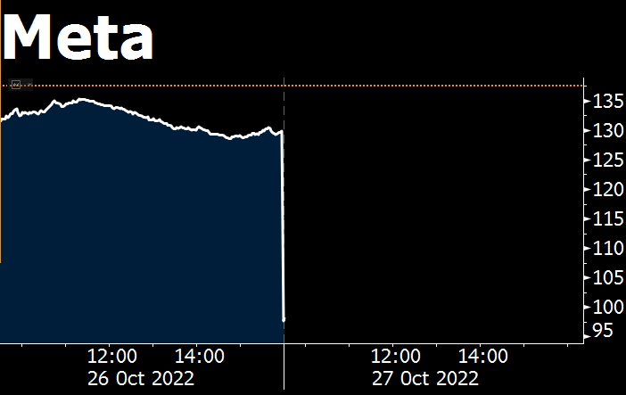 NOW: Meta sinks 25% at the open, its lowest since 2016 trib.al/Q32fTqb