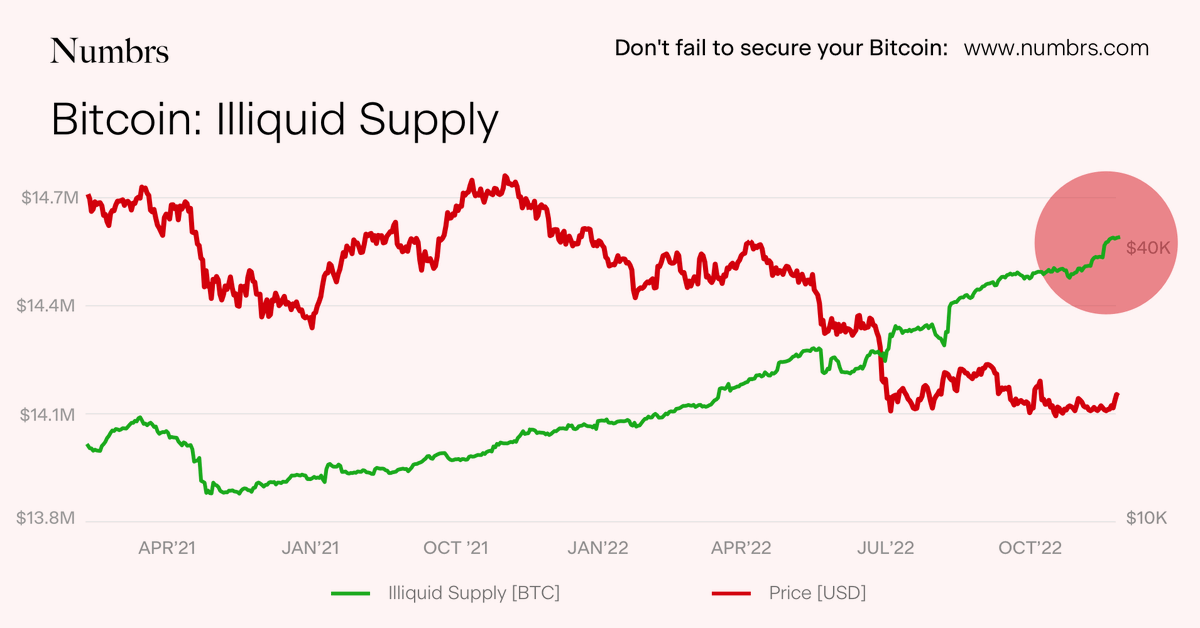 OwnYourBitcoin's tweet photo. Illiquid supply tracks #Bitcoin that is moved from custodial services into cold storage. This metric demonstrates that more holders are moving their #BTC to hold for longer periods. It is also shows that holders are choosing more reliable solutions for storing their #crypto. https://t.co/DSO8a2JUbh