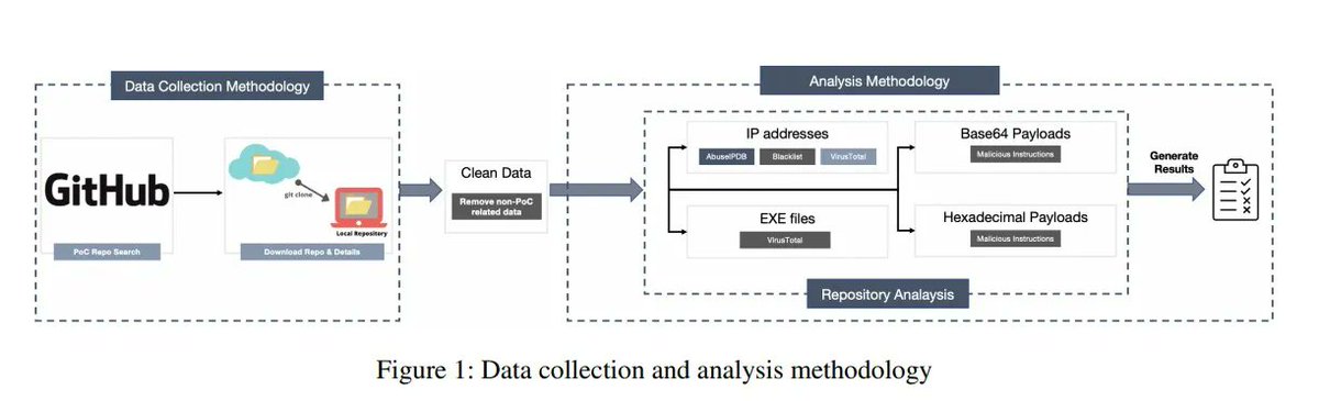 alberg's tweet photo. An interesting attack vector targeting the security community - fake PoC exploit code on GitHub actually containing malware unrelated to the CVEs it claims to demonstrate... https://t.co/gmoEkAozQg https://t.co/fsdjWVslX2