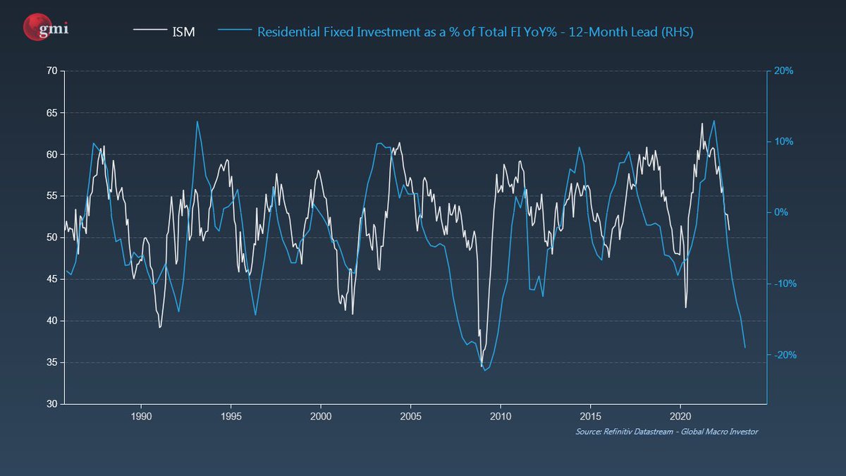 Here’s the key takeaway from today’s Q3 GDP surprise:

The big drop in RFI as a % of total FI!

Sharp slowdowns in US Residential Fixed Investment always spells trouble for the manufacturing sector and leads the ISM by 12-months…

This targets the ISM closer to 35…

Buckle-up…