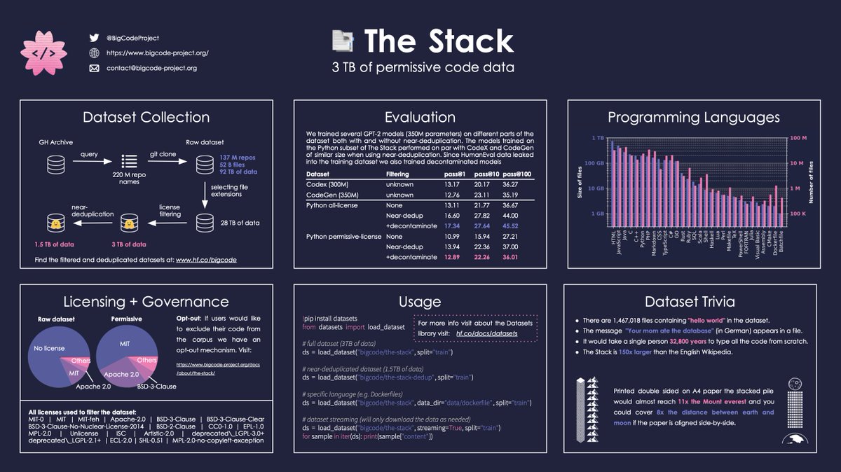 Introducing 📑 The Stack - a 3TB dataset of permissively licensed code in 30 programming languages. hf.co/datasets/bigco… You want your code excluded from the model training? There is an opt-out form and data governance plan: bigcode-project.org/docs/about/the… Let's take a tour🧵