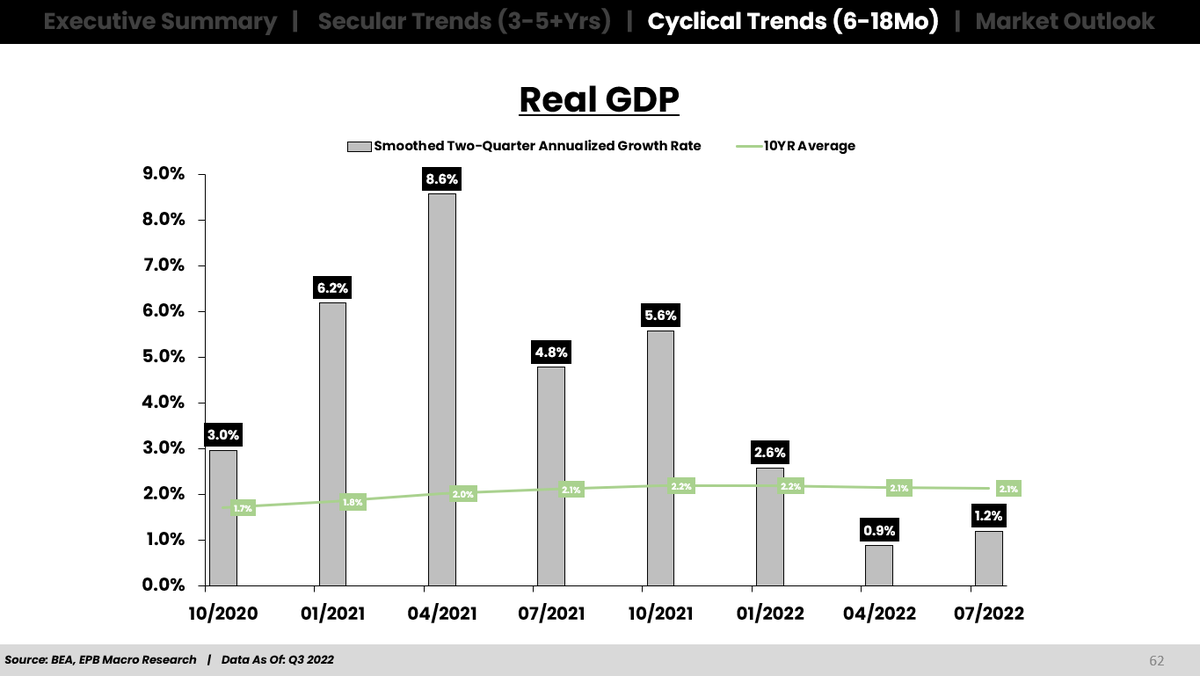 EPBResearch's tweet photo. Real GDP was released today. 

Growth "rebounded" in Q3, presenting a surface-level impression that the economy is "hot"

Under the hood, this narrative falls apart 👇 https://t.co/3ngLT1M3Nv