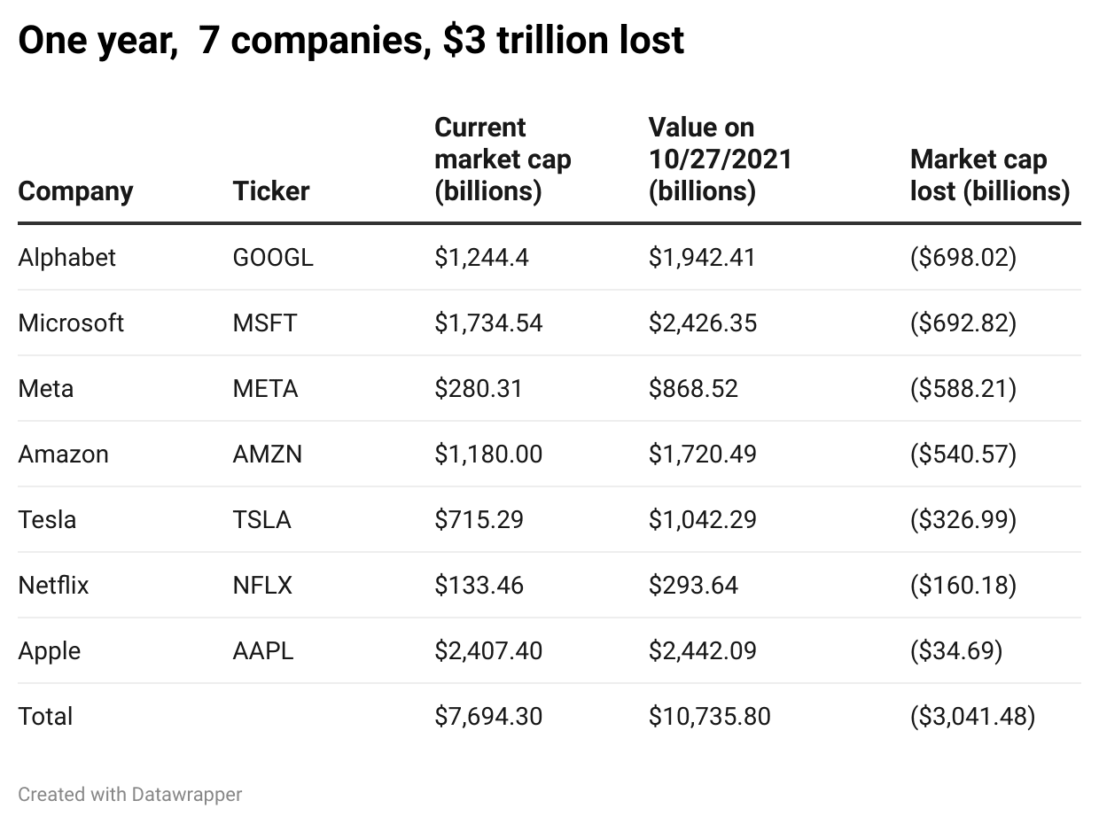 the-biggest-tech-stocks-have-lost-3-trillion-in-market-cap-over-the