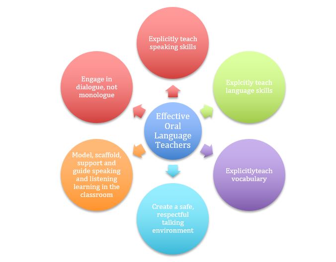 Oral language lays the foundation for the #literacy children will develop as they progress through school. 

Follow me this week for ideas on how early child educators can build oral language skills in young children!

#EarlyChildhoodEducation #teachertwitter #edutwitter