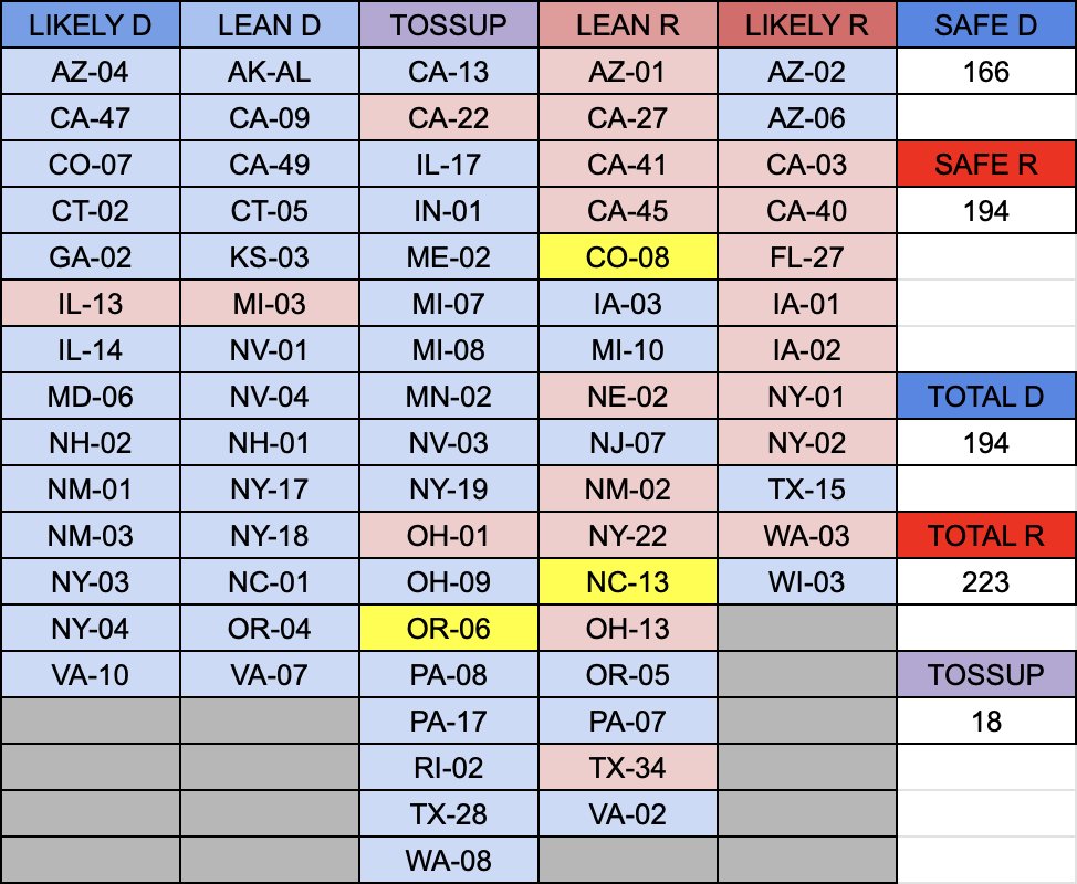 🚨🚨Ratings Update🚨🚨 With Blake Masters once again in striking range, we're shifting #AZSen back to Tossup. Additionally, six house districts shift to the right, including #NY22 and #OR05 to Leans Republican. Democrats hold an edge in #KS03. elections-daily.com/2022/10/27/oct…