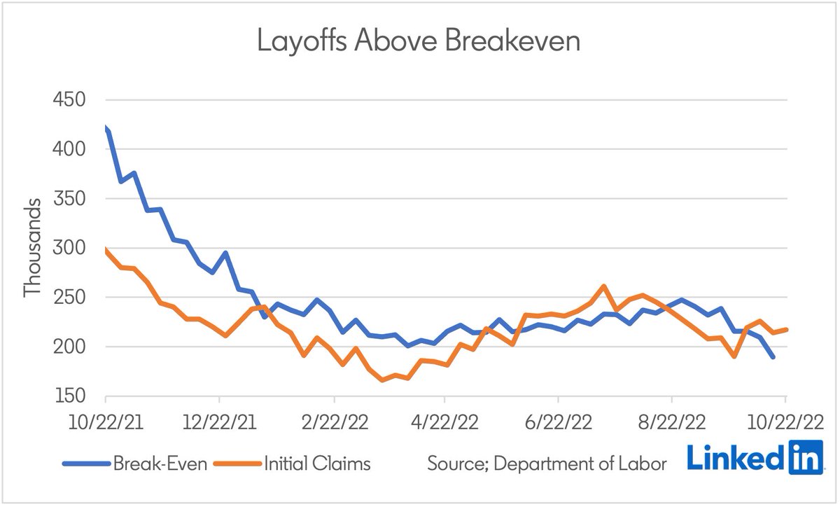 For reasons that aren't clear to me (declining hires? noise?), the 'breakeven level' for initial claims (where continuing claims are flat) has fallen in the past two months. So even though the increase in initial claims has been small, continuing claims are rising.