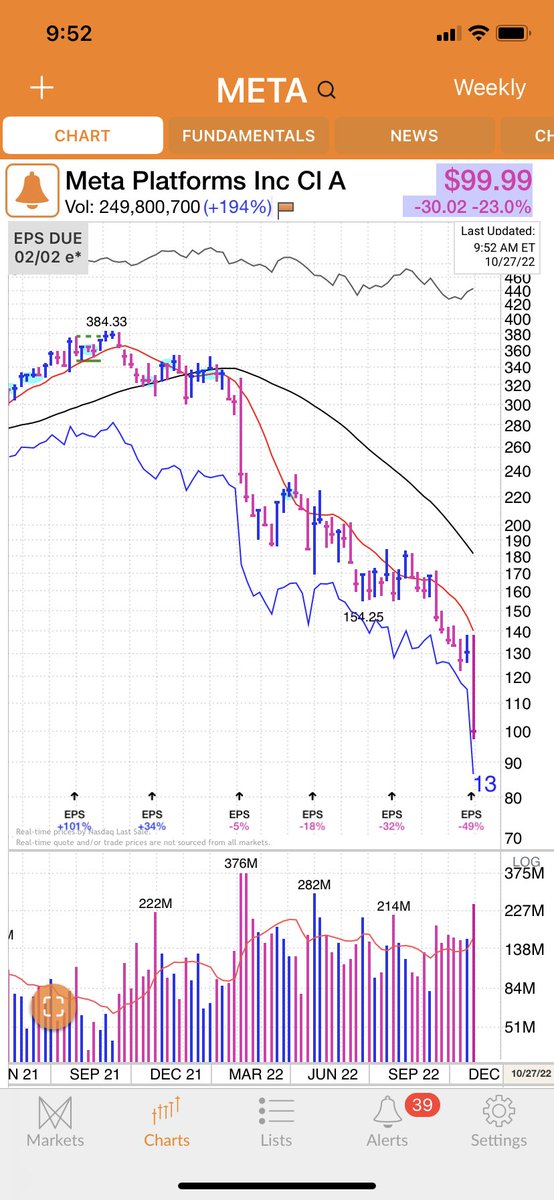 Williamj54's tweet photo. It’s obvious, or should be, to the majority that mega cap tech has topped for the cycle. With sales/eps growth rates now slowing into the single digits or negative YOY comps. Can the market bottom when the biggest stocks are under systematic distribution which will take months? https://t.co/FYng4oeQXx