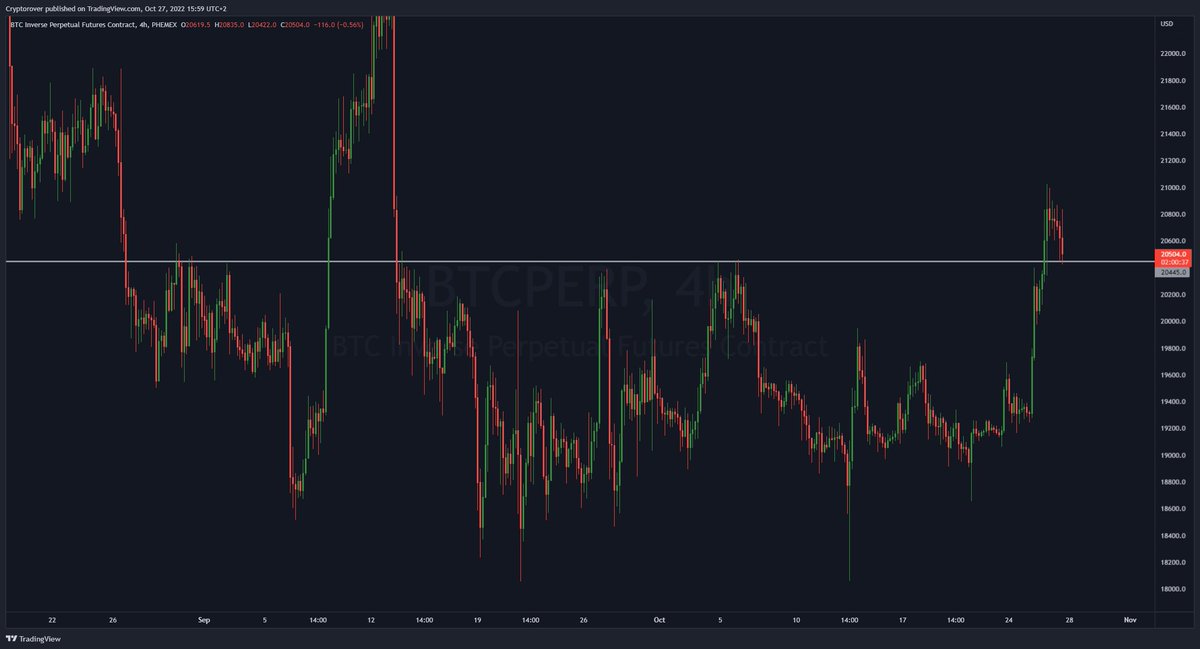 cryptorover's tweet photo. #BITCOIN 4H RETEST!!! 🔥👇 https://t.co/SKjnxoCjhq
