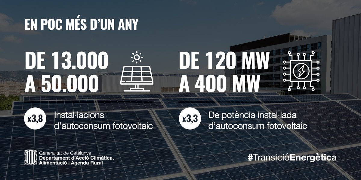 ☀️ Catalunya assoleix les 50.000 instal·lacions d'autoconsum fotovoltaic, multiplicant-les per 3,8 en poc més d'un any. En els primers tres trimestres del 2022 s’han registrat 25.711 noves instal·lacions, més del doble que en tot el 2021 👉 govern.cat/salapremsa/not…