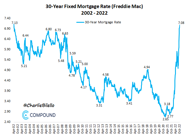 The 30-Year Mortgage Rate in the US has moved above 7% for the first time since 2002.