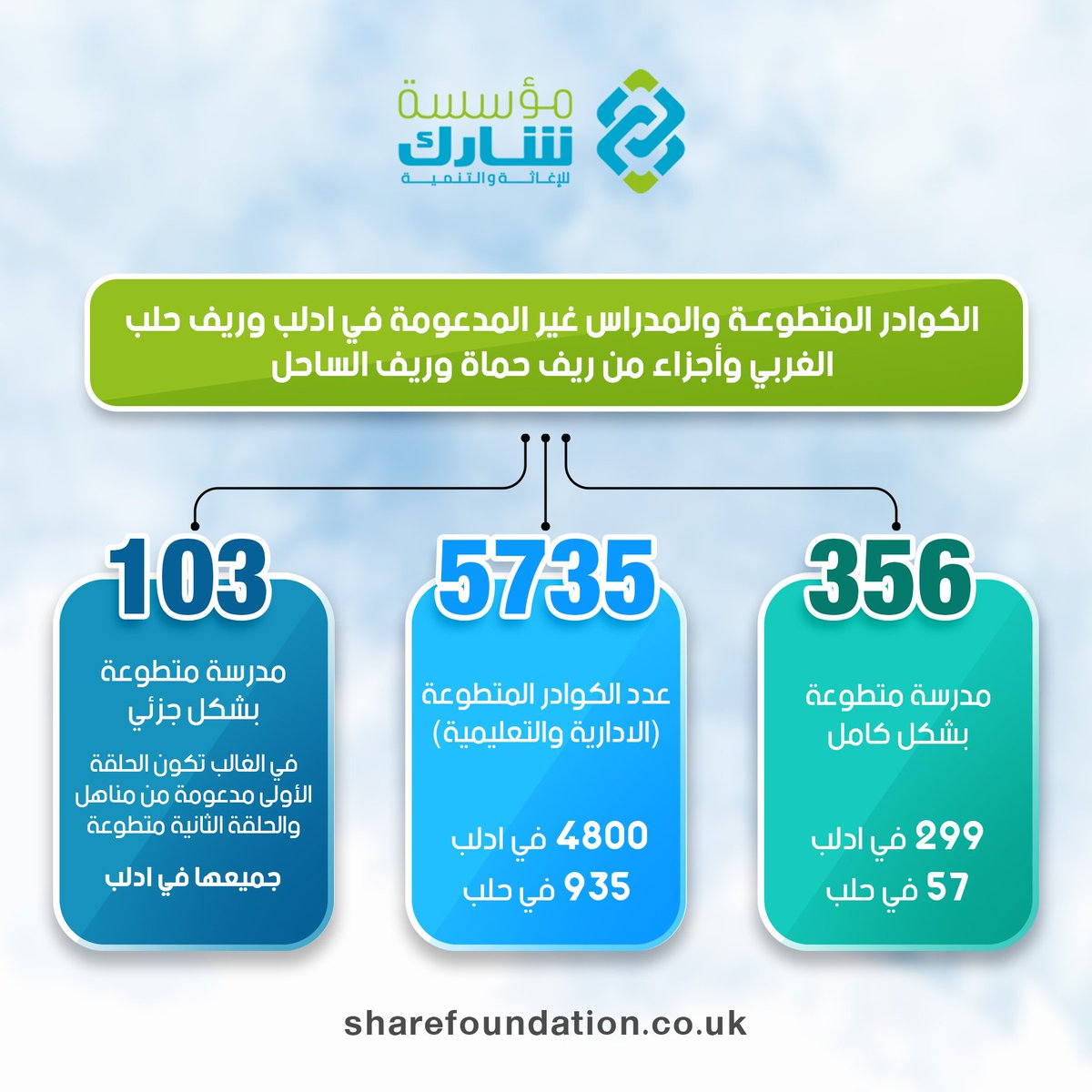 share_Found's tweet photo. النقص اللوجستي والدعم المادي قد يتسبب بحرمان الأطفال من حقهم بالتعليم في الشمال السوري!
احصائية توضح الوضع التعليمي للمدارس والكوادر المتطوعة الغير المدعومة.
#انقذوا_التعليم
#شارك
#SaveEducation
#ShareFoundation https://t.co/2cLBc0B6LF