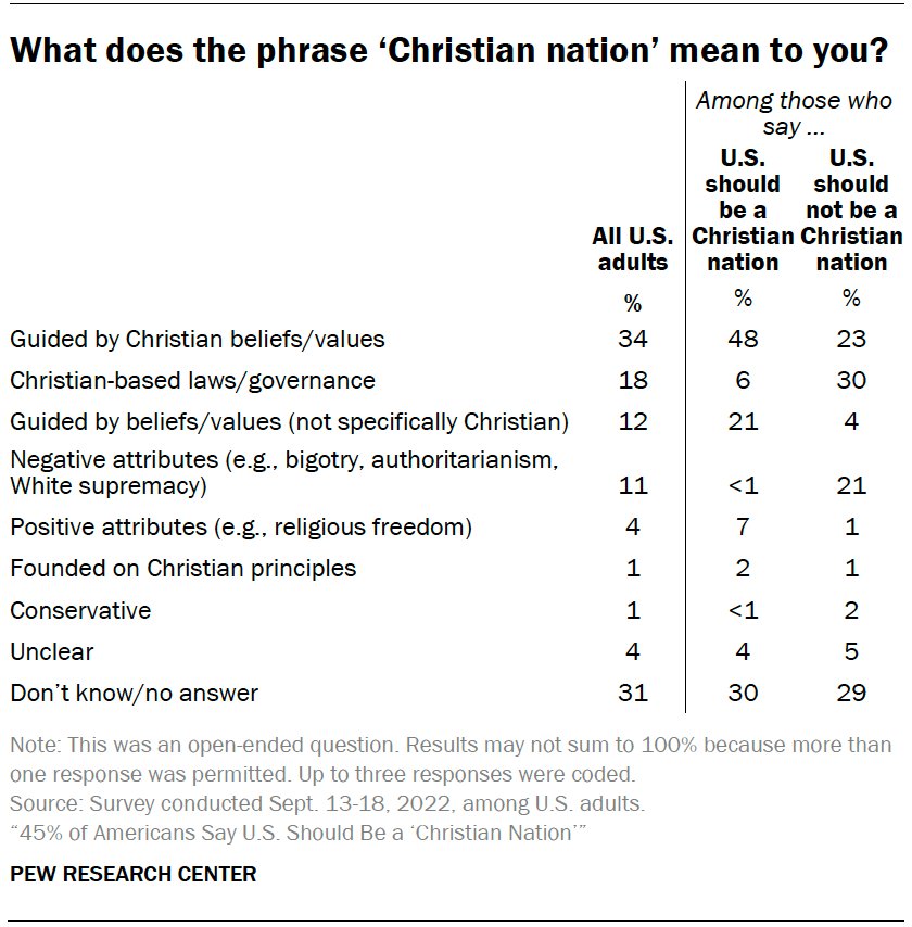 pewresearch's tweet image. For instance, many people who want the U.S. to be a “Christian nation” are envisioning a country more broadly guided by Christian beliefs and values. 4/4 pewresearch.org/religion/2022/…