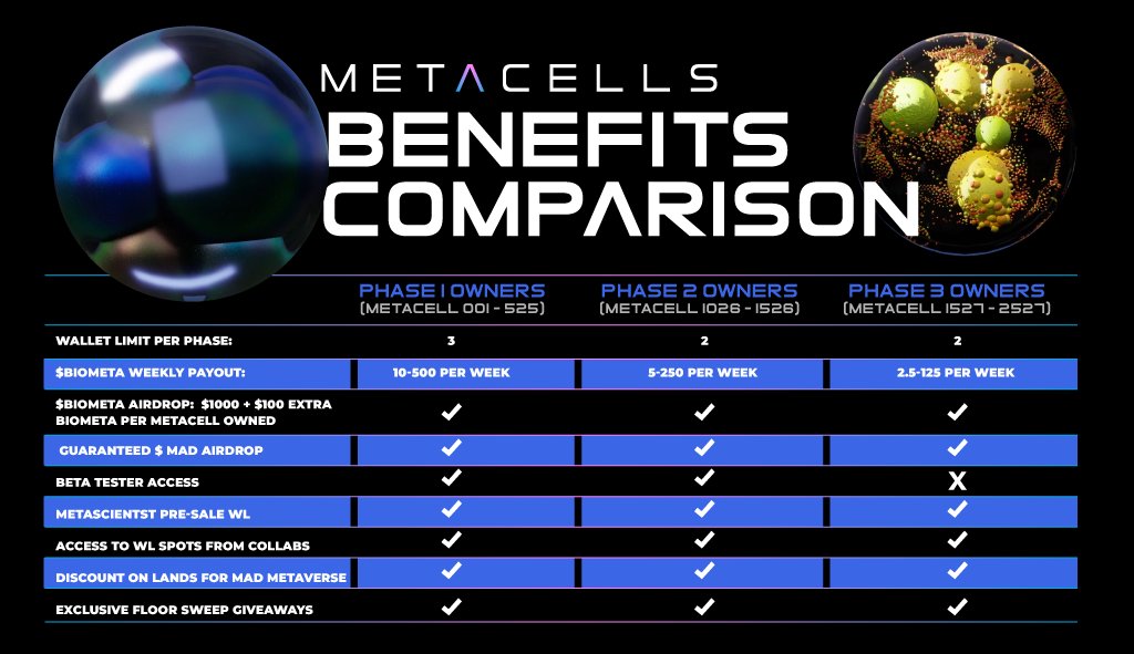 MADmetaverse's tweet photo. We're reopening whitelisting for Phase 2 #FreeMint, if you want to gain access then drop us a dm and we'll get you in! Or if you fancied minting 3 NFTs then grab yourself a Phase 1 Metacell from Opensea (Token 001-525) and we'll get you access and all the relevant benefits! 🔥🔥 https://t.co/Q03Yz7BhWn