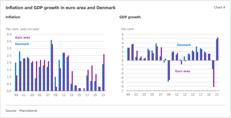 ThomasHarr4's tweet photo. #monetary #fiscal, What is the interaction of fiscal and monetary policy in Denmark's fixed exchange rate system. This is one of the questions my excellent colleague, @MortenSpange address in this piece, https://t.co/dGPPzWHFUU https://t.co/FqAZzaHD5X