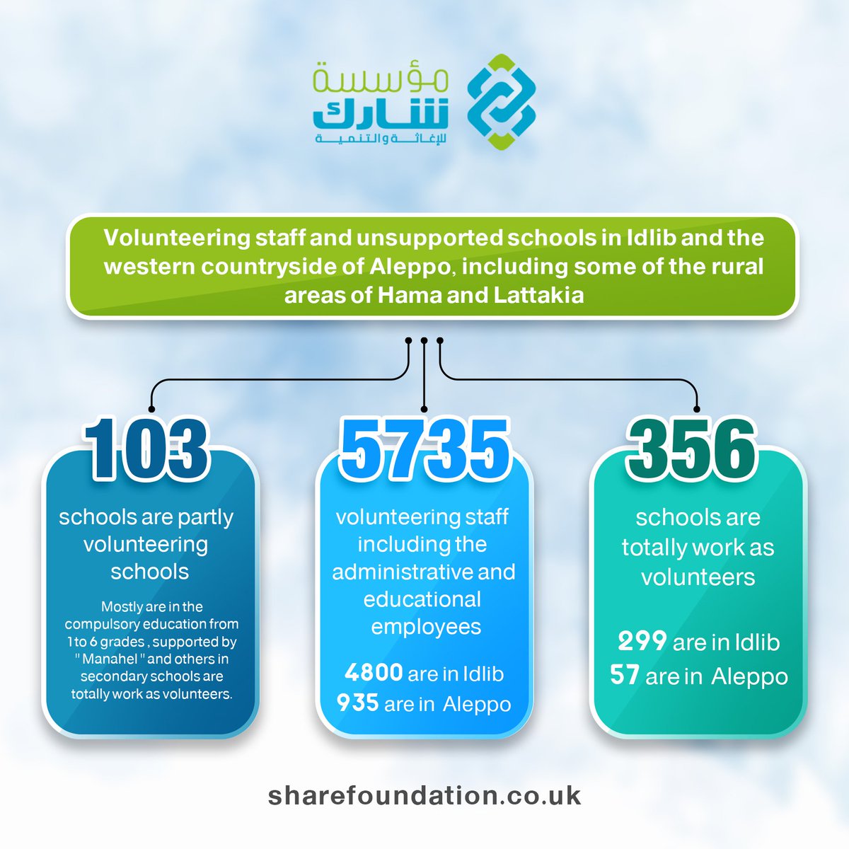 share_Found's tweet photo. النقص اللوجستي والدعم المادي قد يتسبب بحرمان الأطفال من حقهم بالتعليم في الشمال السوري!
احصائية توضح الوضع التعليمي للمدارس والكوادر المتطوعة الغير المدعومة.
#انقذوا_التعليم
#شارك
#SaveEducation
#ShareFoundation https://t.co/2cLBc0B6LF