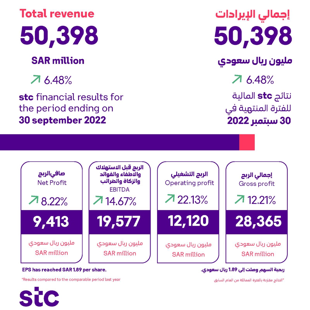 نتائجنا المالية لفترة 9 أشهر من عام 2022 Our Financial Result of 9 months period of 2022