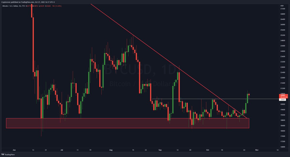 cryptorover's tweet photo. #BITCOIN DAILY RETEST! 🔥👇 https://t.co/Mokv1a2rVO