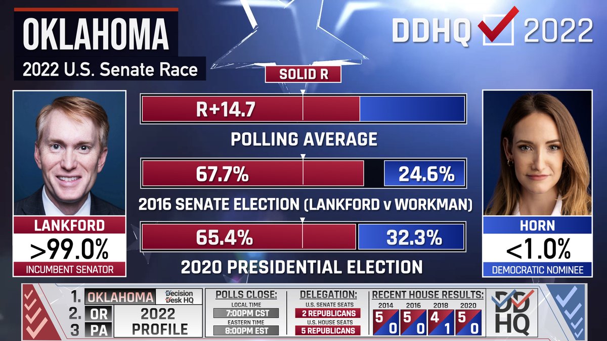 Oklahoma has two U.S. Senate races on the ballot on November 8. Check out our preview here: youtu.be/W-2qqEihI7U